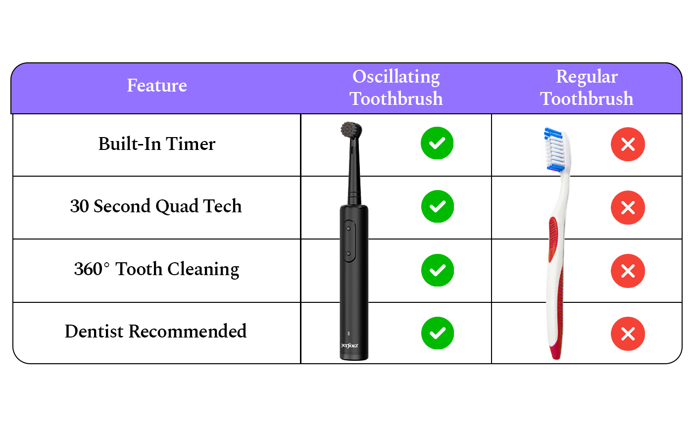 Oscillating Toothbrush versus Regular Toothbrush: built-in timer, 30 second quad tech, 360 degree tooth cleaning and dentist recommended - all yes for the oscillating toothbrush, all no for a regular toothbrush.