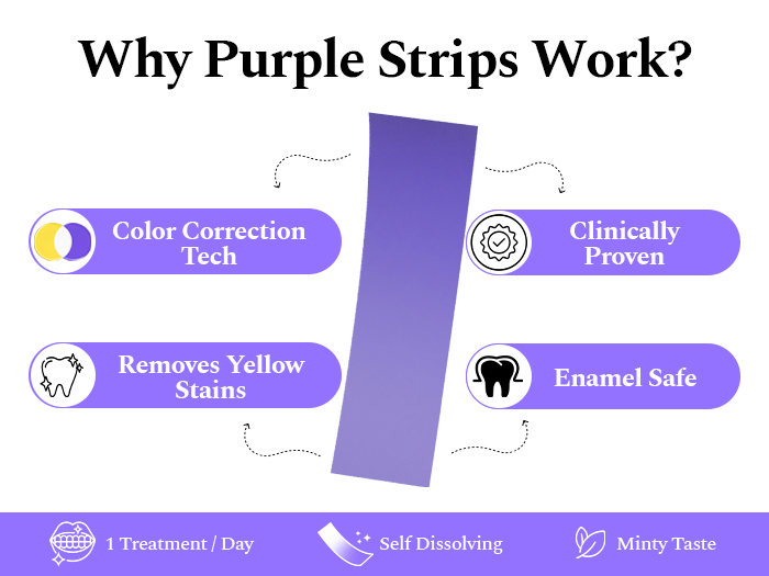 Why Purple Strips work - instant purple color correction, long-term whitening with P3 ingredient technology, strengthens enamel, and clinically proven.