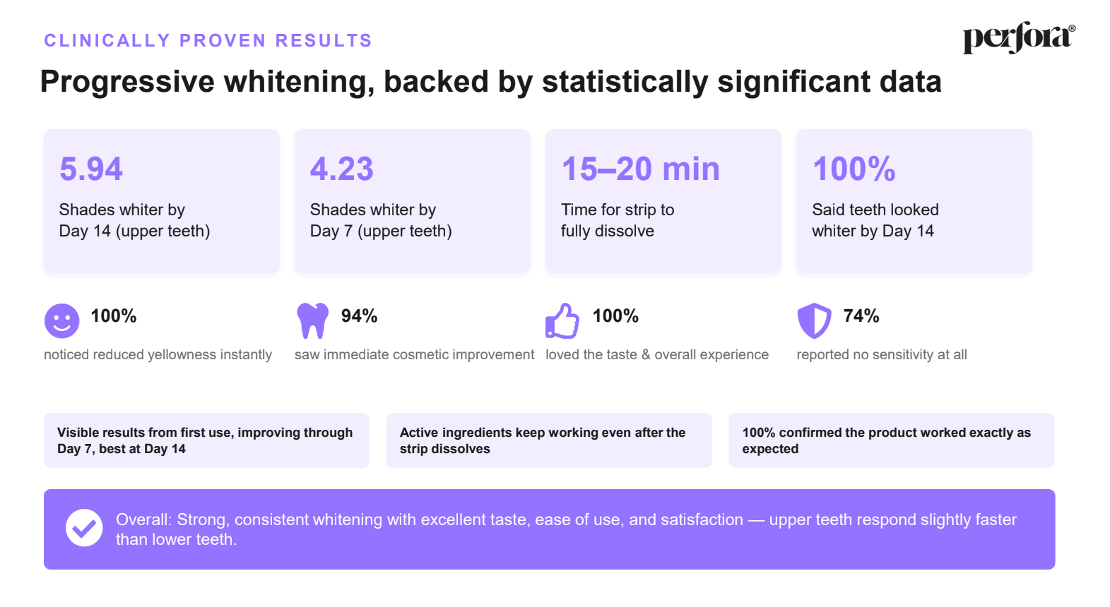 Purple Magic Teeth Whitening Strips - Self Dissolving clinical results