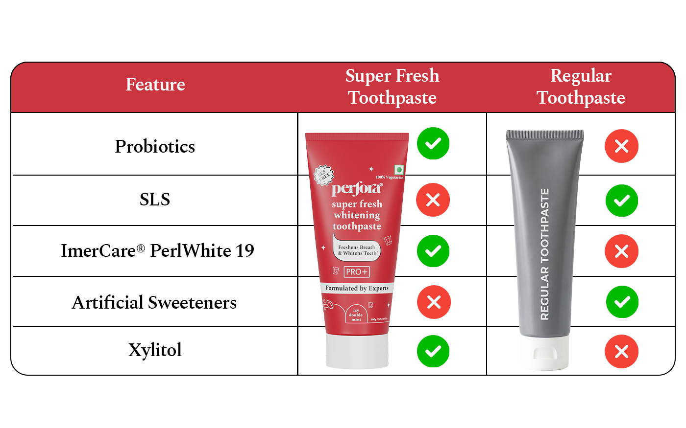 Feature comparison: Super Fresh toothpaste has probiotics, ImerCare PerlWhite 19 and xylitol, and no SLS or artificial sweeteners. Regular toothpaste is the reverse - no probiotics, no PerlWhite 19, no xylitol, and contains SLS and artificial sweeteners.