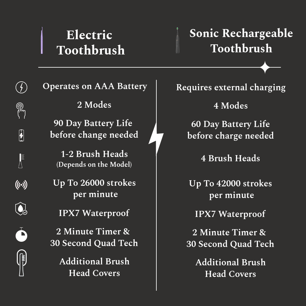 Sonic Smart Toothbrush - Rechargeable Edition