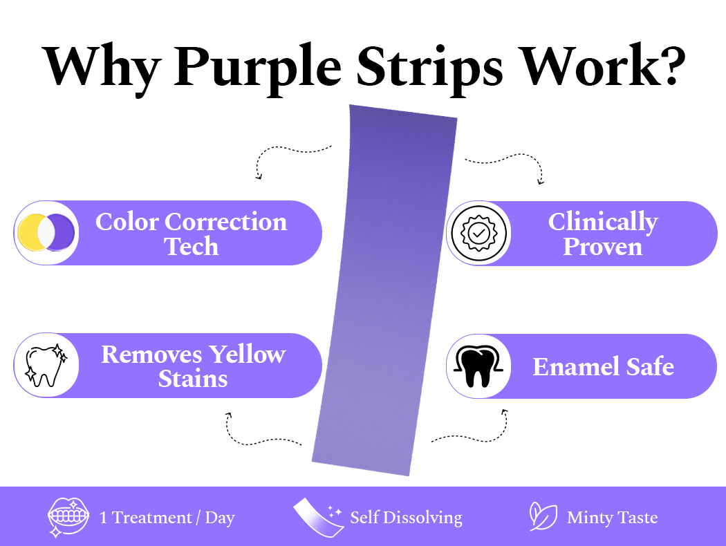 Why Purple Strips work - instant purple color correction, long-term whitening with P3 ingredient technology, strengthens enamel, and clinically proven.