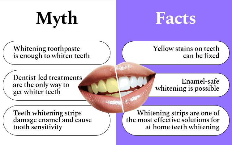 Myth vs. Fact: common beliefs about yellow teeth and whitening, side by side with the truth.