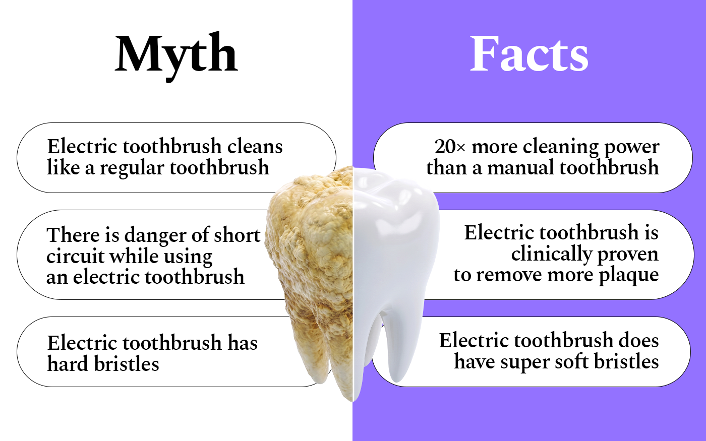 Myth vs Facts. Myth: an electric toothbrush cleans like a regular toothbrush, risks a short circuit, and has hard bristles. Facts: 20x more cleaning power than a manual toothbrush, clinically proven to remove more plaque, and super soft bristles.