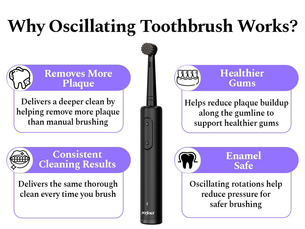 Why the Oscillating Toothbrush works: removes more plaque than manual brushing, supports healthier gums by reducing plaque along the gumline, delivers consistent cleaning results every time, and is enamel safe with reduced brushing pressure.