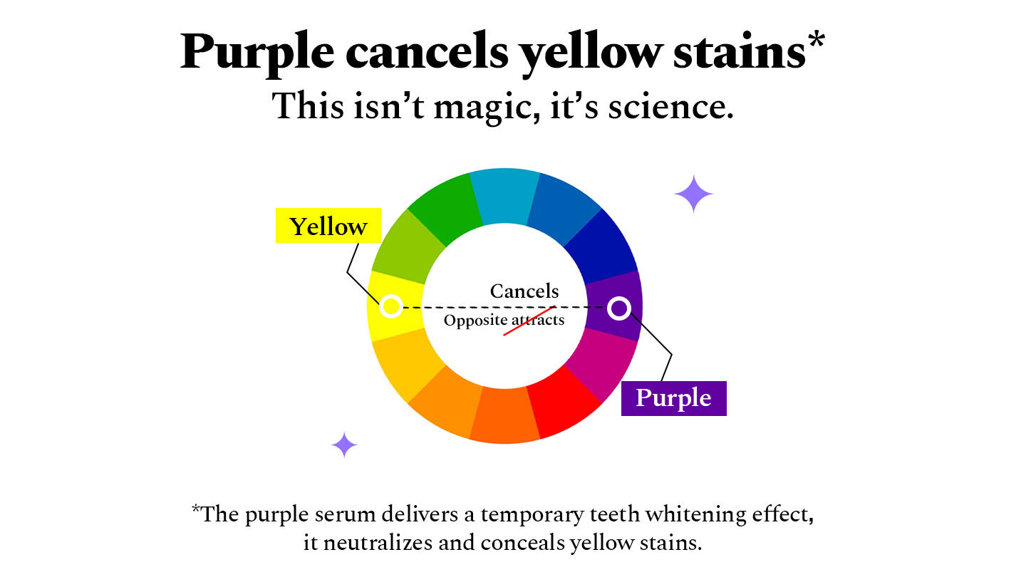 Purple cancels yellow stains — colour-correction science.